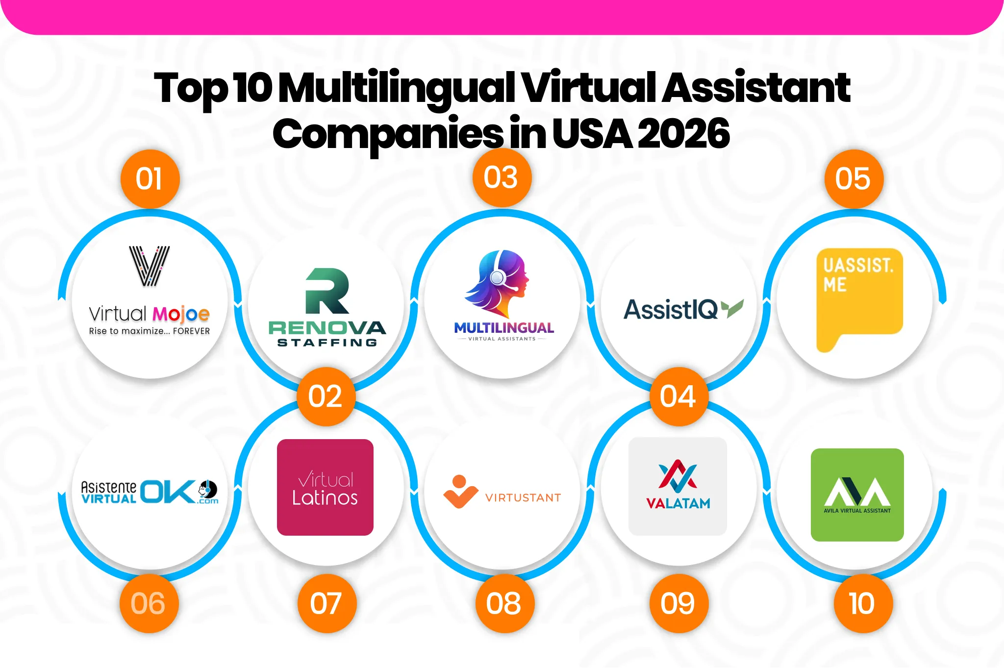 Top 10 Multilingual Virtual Assistant Companies in USA 2026 | Virtual Mojoe