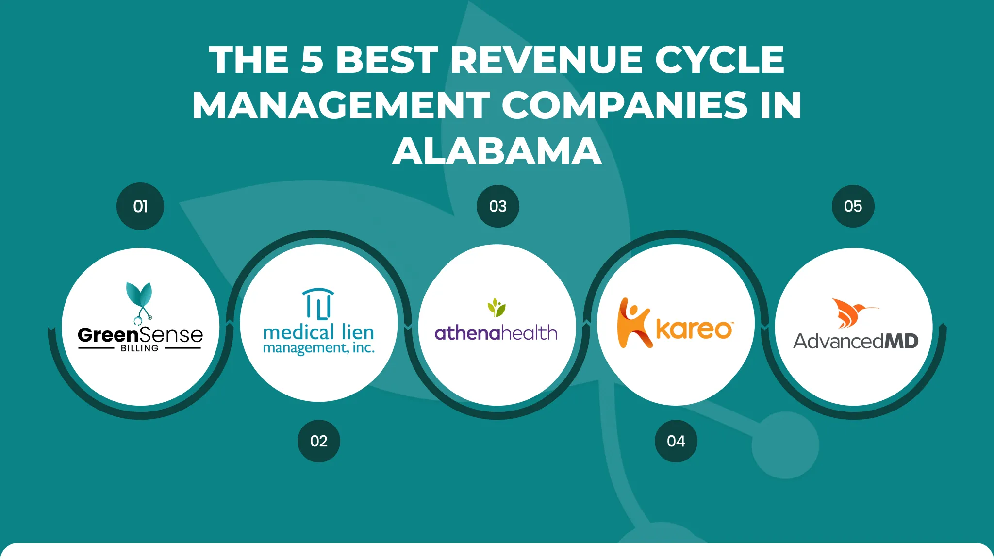 Best 5 Revenue Cycle Management (RCM) Companies in Alabama hytt_converted