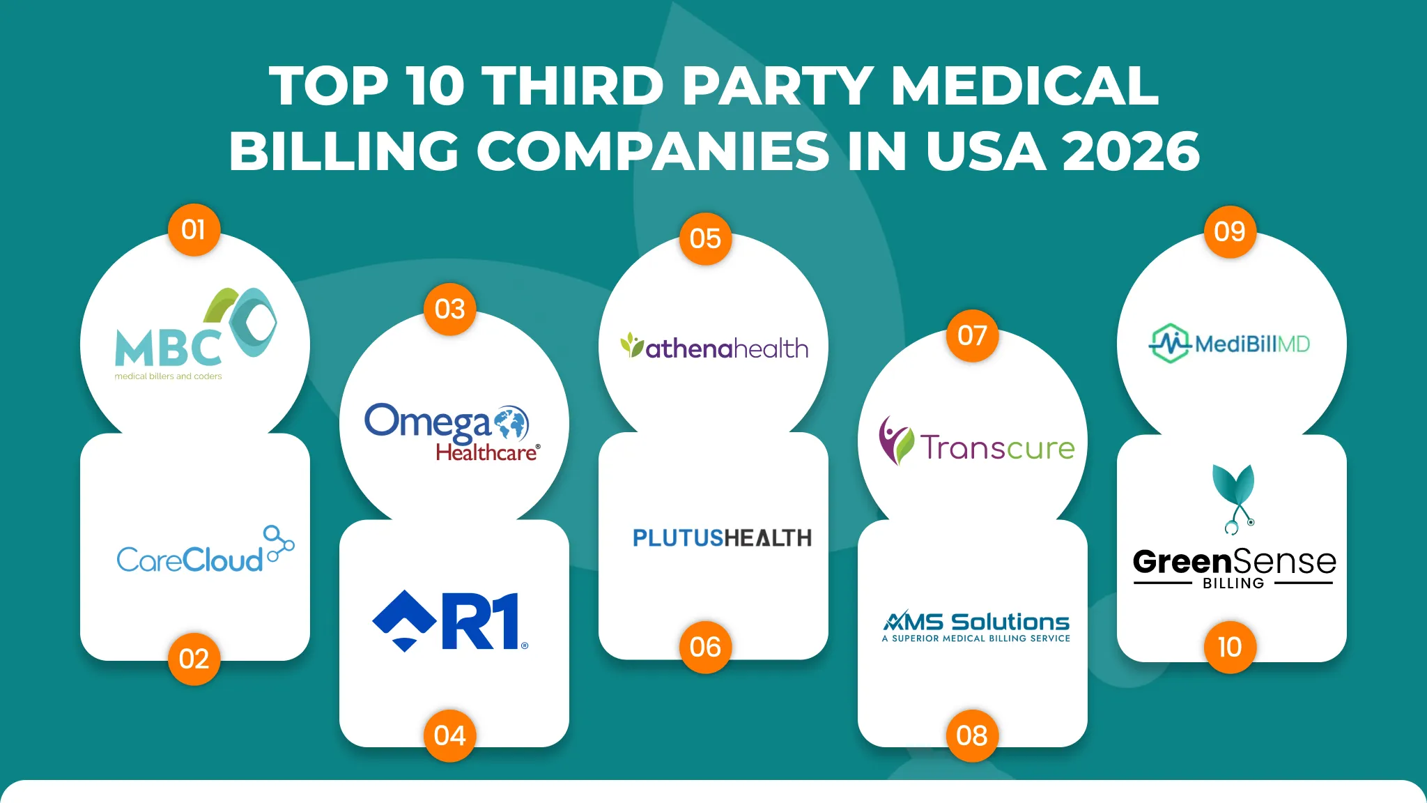 Top 10 Third Party Medical Billing Companies in USA 2026