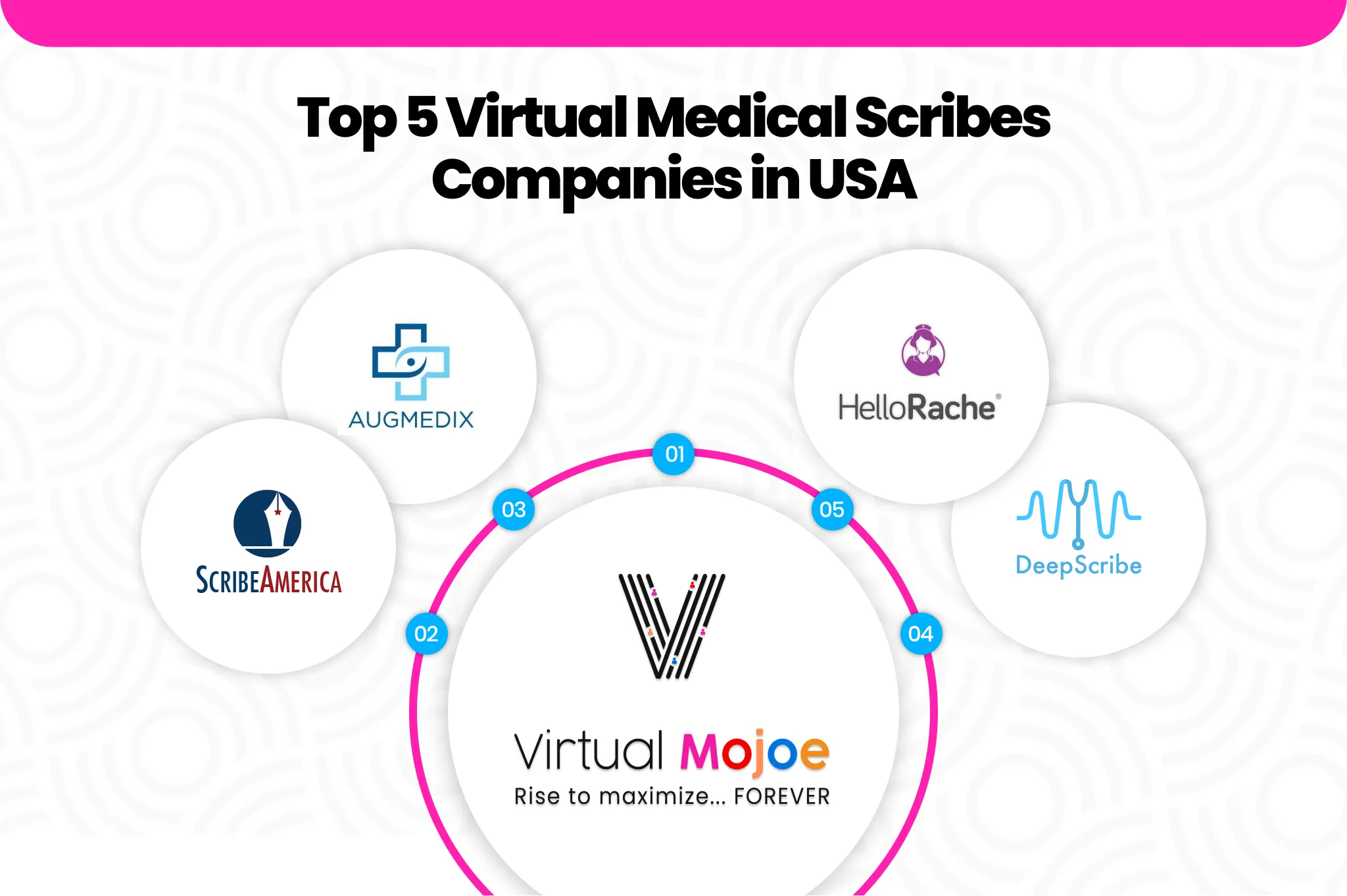 Top 5 Virtual Medical Scribes Companies in USA