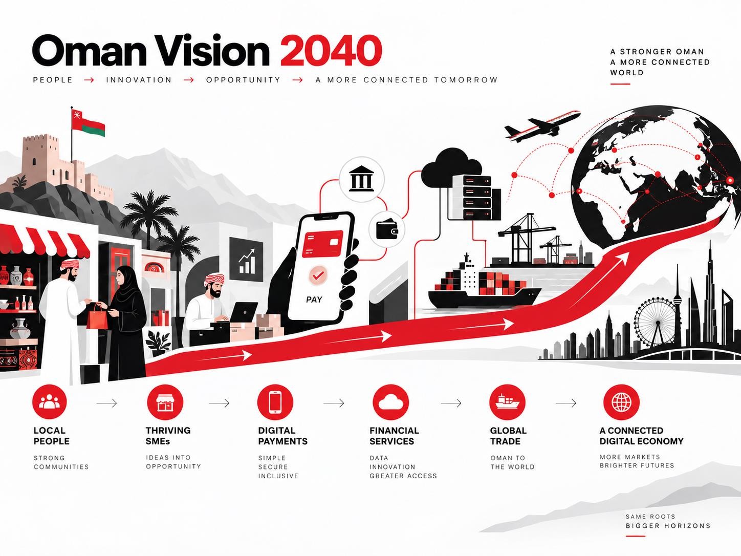 Oman Vision 2040: Why FinTech Partnerships Can Help Connect Oman to the Global Digital Economy